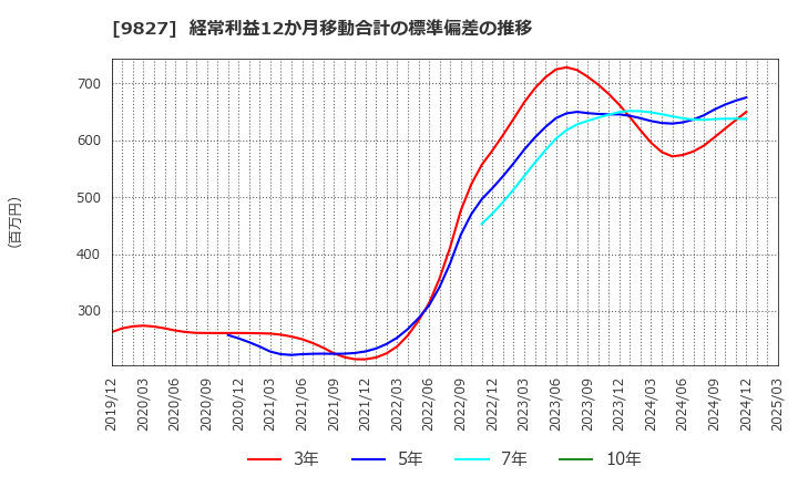 9827 リリカラ(株): 経常利益12か月移動合計の標準偏差の推移