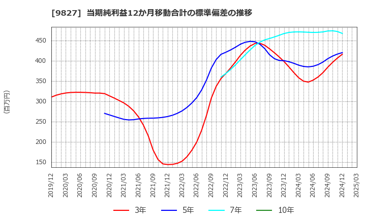 9827 リリカラ(株): 当期純利益12か月移動合計の標準偏差の推移