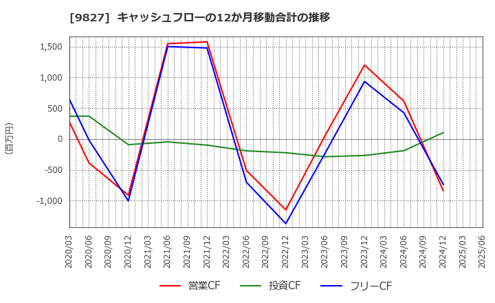 9827 リリカラ(株): キャッシュフローの12か月移動合計の推移
