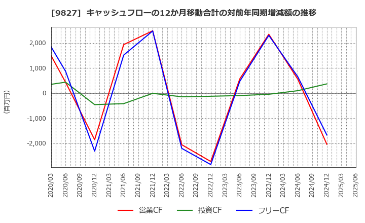 9827 リリカラ(株): キャッシュフローの12か月移動合計の対前年同期増減額の推移