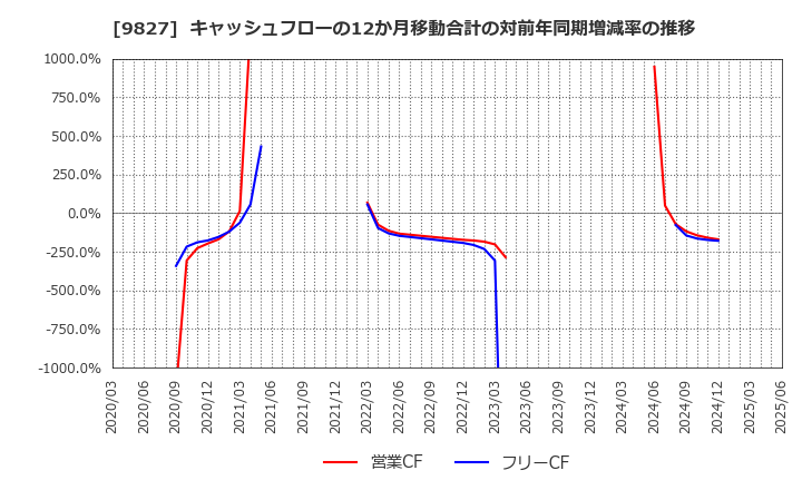 9827 リリカラ(株): キャッシュフローの12か月移動合計の対前年同期増減率の推移