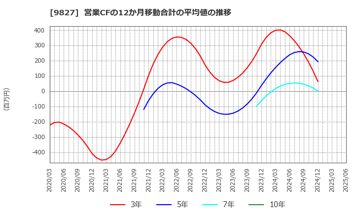 9827 リリカラ(株): 営業CFの12か月移動合計の平均値の推移