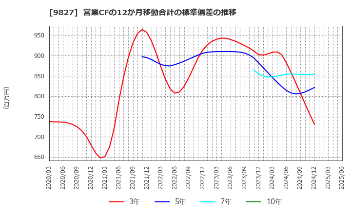 9827 リリカラ(株): 営業CFの12か月移動合計の標準偏差の推移