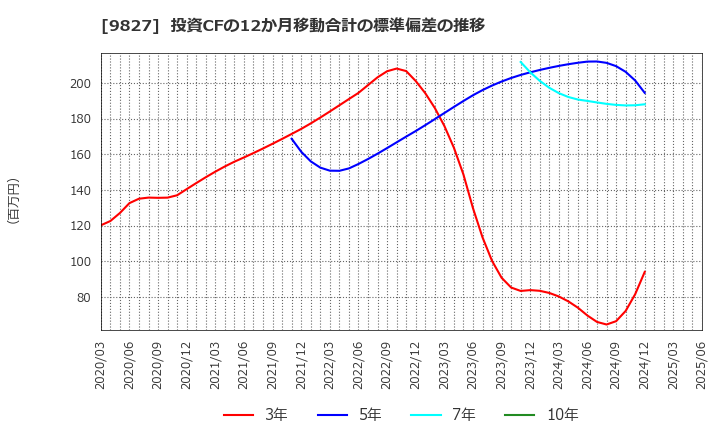 9827 リリカラ(株): 投資CFの12か月移動合計の標準偏差の推移