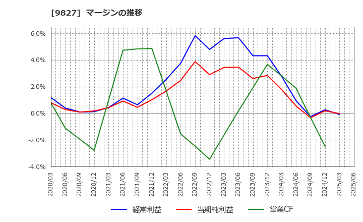 9827 リリカラ(株): マージンの推移