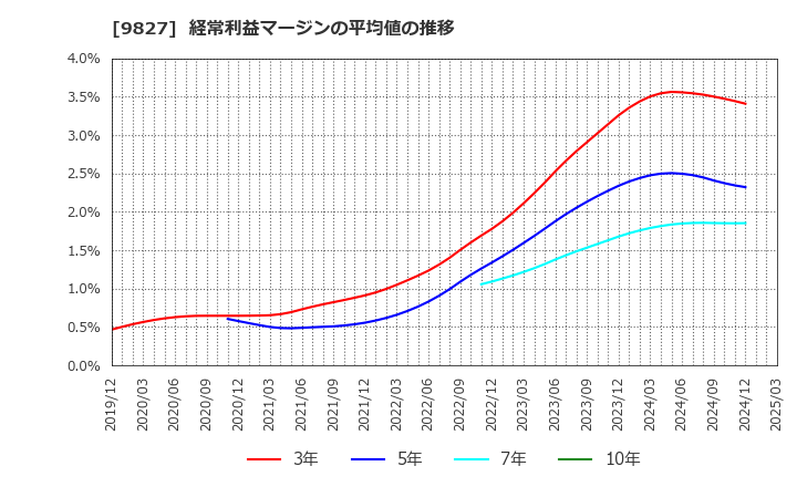 9827 リリカラ(株): 経常利益マージンの平均値の推移