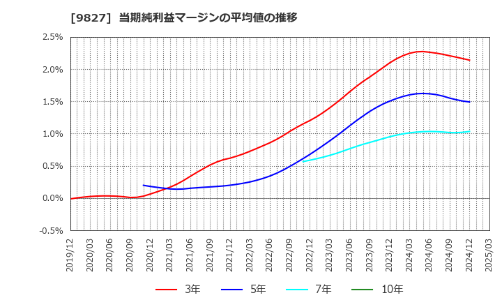 9827 リリカラ(株): 当期純利益マージンの平均値の推移