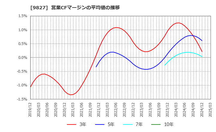 9827 リリカラ(株): 営業CFマージンの平均値の推移