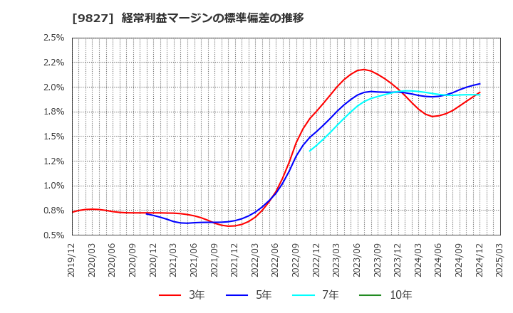 9827 リリカラ(株): 経常利益マージンの標準偏差の推移