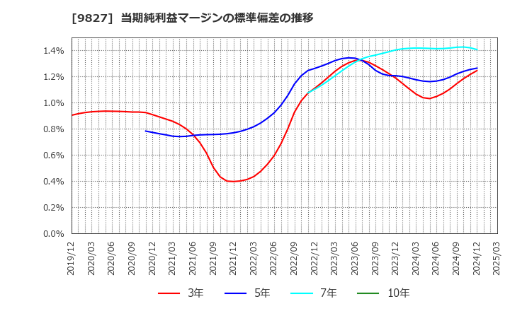 9827 リリカラ(株): 当期純利益マージンの標準偏差の推移