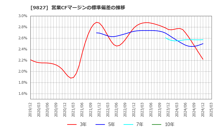 9827 リリカラ(株): 営業CFマージンの標準偏差の推移