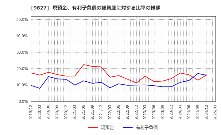 9827 リリカラ(株): 現預金、有利子負債の総資産に対する比率の推移