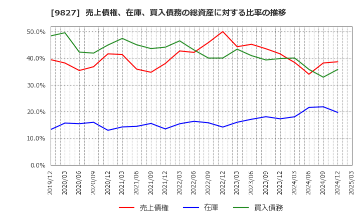 9827 リリカラ(株): 売上債権、在庫、買入債務の総資産に対する比率の推移