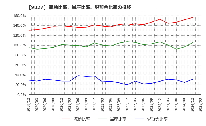 9827 リリカラ(株): 流動比率、当座比率、現預金比率の推移