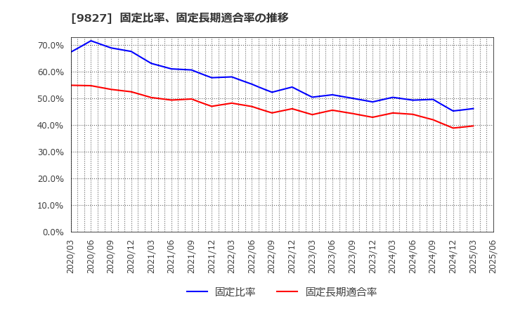 9827 リリカラ(株): 固定比率、固定長期適合率の推移