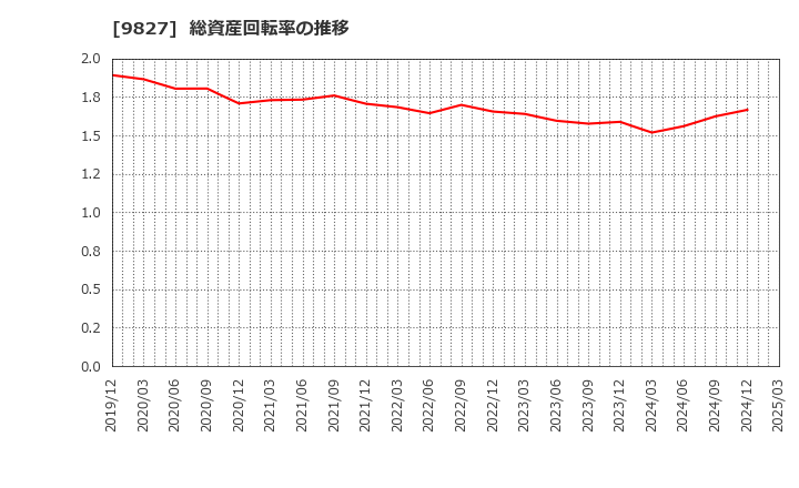 9827 リリカラ(株): 総資産回転率の推移