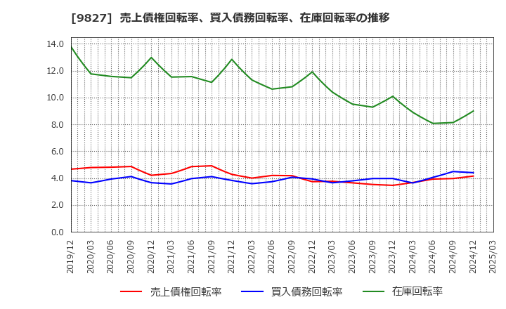 9827 リリカラ(株): 売上債権回転率、買入債務回転率、在庫回転率の推移