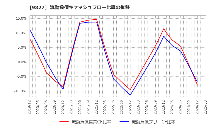 9827 リリカラ(株): 流動負債キャッシュフロー比率の推移