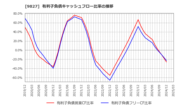 9827 リリカラ(株): 有利子負債キャッシュフロー比率の推移