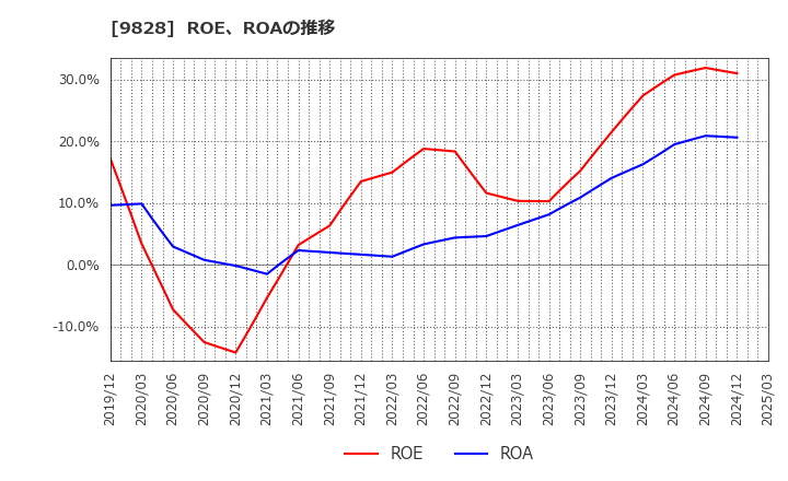 9828 (株)Ｇｅｎｋｉ　Ｇｌｏｂａｌ　Ｄｉｎｉｎｇ　Ｃｏｎｃｅｐｔｓ: ROE、ROAの推移