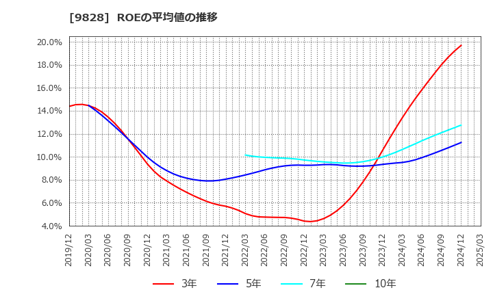 9828 (株)Ｇｅｎｋｉ　Ｇｌｏｂａｌ　Ｄｉｎｉｎｇ　Ｃｏｎｃｅｐｔｓ: ROEの平均値の推移