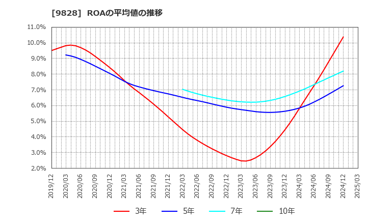 9828 (株)Ｇｅｎｋｉ　Ｇｌｏｂａｌ　Ｄｉｎｉｎｇ　Ｃｏｎｃｅｐｔｓ: ROAの平均値の推移