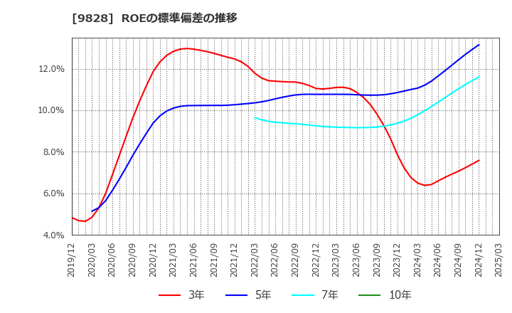 9828 (株)Ｇｅｎｋｉ　Ｇｌｏｂａｌ　Ｄｉｎｉｎｇ　Ｃｏｎｃｅｐｔｓ: ROEの標準偏差の推移