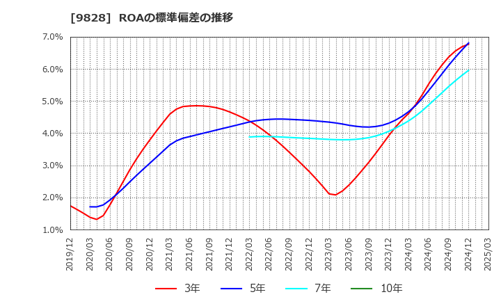 9828 (株)Ｇｅｎｋｉ　Ｇｌｏｂａｌ　Ｄｉｎｉｎｇ　Ｃｏｎｃｅｐｔｓ: ROAの標準偏差の推移