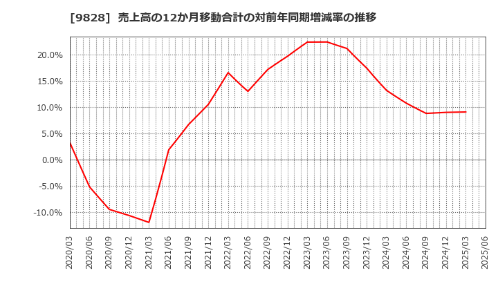 9828 (株)Ｇｅｎｋｉ　Ｇｌｏｂａｌ　Ｄｉｎｉｎｇ　Ｃｏｎｃｅｐｔｓ: 売上高の12か月移動合計の対前年同期増減率の推移