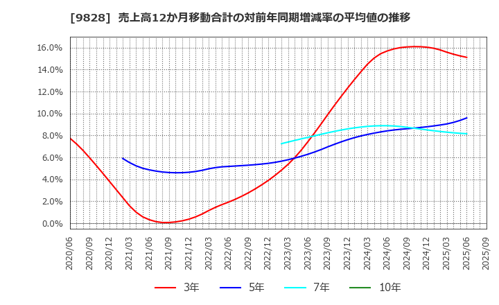 9828 (株)Ｇｅｎｋｉ　Ｇｌｏｂａｌ　Ｄｉｎｉｎｇ　Ｃｏｎｃｅｐｔｓ: 売上高12か月移動合計の対前年同期増減率の平均値の推移