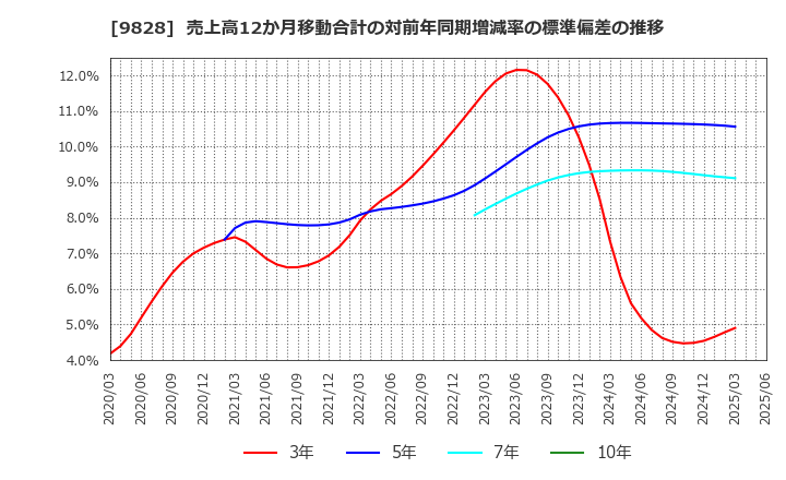 9828 (株)Ｇｅｎｋｉ　Ｇｌｏｂａｌ　Ｄｉｎｉｎｇ　Ｃｏｎｃｅｐｔｓ: 売上高12か月移動合計の対前年同期増減率の標準偏差の推移