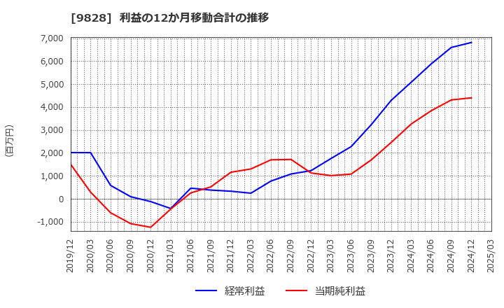 9828 (株)Ｇｅｎｋｉ　Ｇｌｏｂａｌ　Ｄｉｎｉｎｇ　Ｃｏｎｃｅｐｔｓ: 利益の12か月移動合計の推移