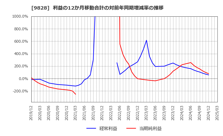 9828 (株)Ｇｅｎｋｉ　Ｇｌｏｂａｌ　Ｄｉｎｉｎｇ　Ｃｏｎｃｅｐｔｓ: 利益の12か月移動合計の対前年同期増減率の推移