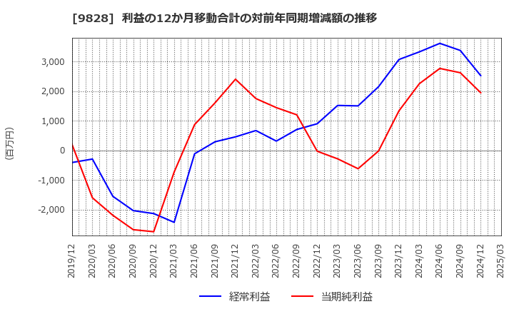 9828 (株)Ｇｅｎｋｉ　Ｇｌｏｂａｌ　Ｄｉｎｉｎｇ　Ｃｏｎｃｅｐｔｓ: 利益の12か月移動合計の対前年同期増減額の推移