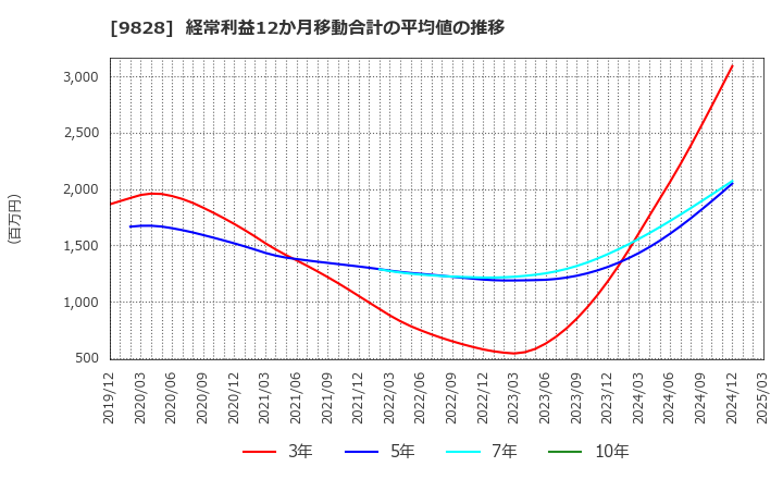 9828 (株)Ｇｅｎｋｉ　Ｇｌｏｂａｌ　Ｄｉｎｉｎｇ　Ｃｏｎｃｅｐｔｓ: 経常利益12か月移動合計の平均値の推移
