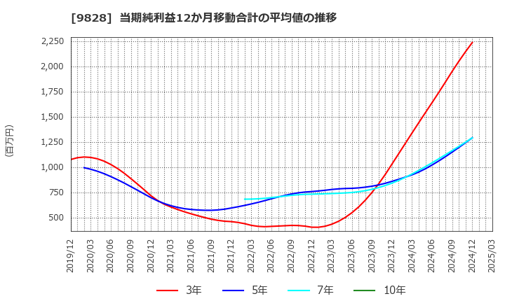 9828 (株)Ｇｅｎｋｉ　Ｇｌｏｂａｌ　Ｄｉｎｉｎｇ　Ｃｏｎｃｅｐｔｓ: 当期純利益12か月移動合計の平均値の推移