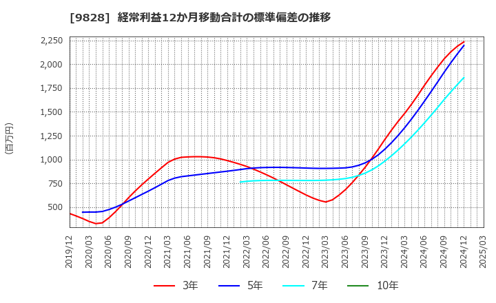 9828 (株)Ｇｅｎｋｉ　Ｇｌｏｂａｌ　Ｄｉｎｉｎｇ　Ｃｏｎｃｅｐｔｓ: 経常利益12か月移動合計の標準偏差の推移
