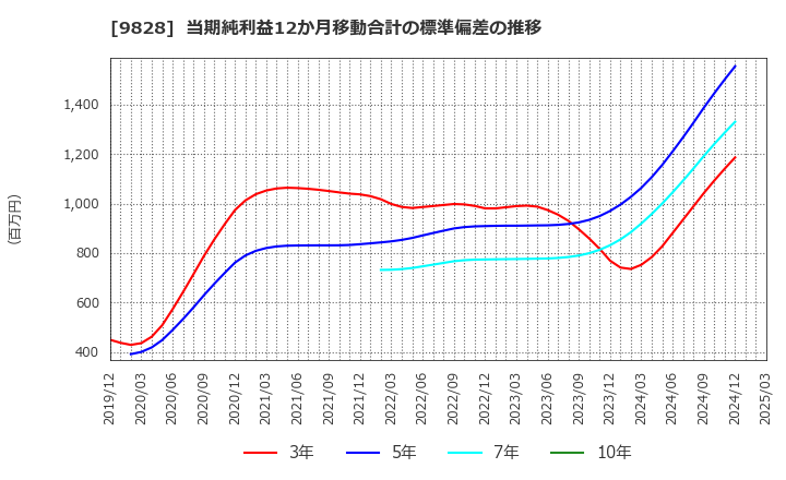 9828 (株)Ｇｅｎｋｉ　Ｇｌｏｂａｌ　Ｄｉｎｉｎｇ　Ｃｏｎｃｅｐｔｓ: 当期純利益12か月移動合計の標準偏差の推移