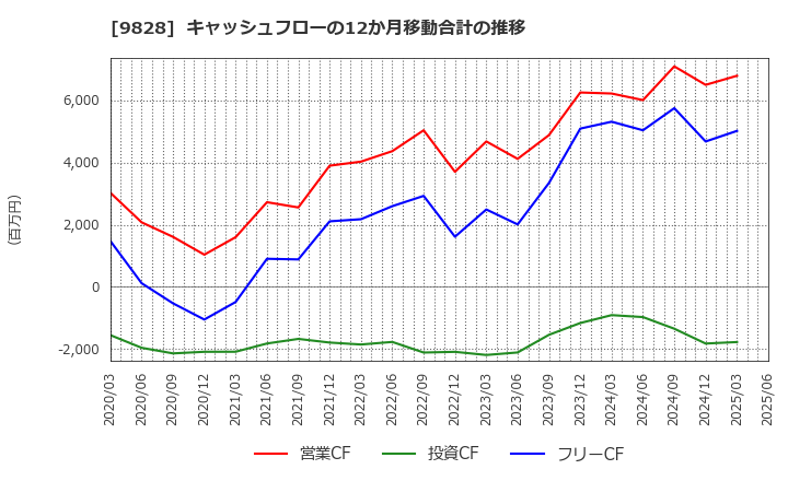 9828 (株)Ｇｅｎｋｉ　Ｇｌｏｂａｌ　Ｄｉｎｉｎｇ　Ｃｏｎｃｅｐｔｓ: キャッシュフローの12か月移動合計の推移