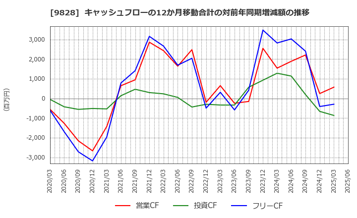 9828 (株)Ｇｅｎｋｉ　Ｇｌｏｂａｌ　Ｄｉｎｉｎｇ　Ｃｏｎｃｅｐｔｓ: キャッシュフローの12か月移動合計の対前年同期増減額の推移