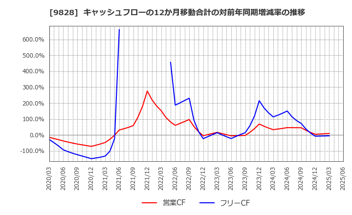 9828 (株)Ｇｅｎｋｉ　Ｇｌｏｂａｌ　Ｄｉｎｉｎｇ　Ｃｏｎｃｅｐｔｓ: キャッシュフローの12か月移動合計の対前年同期増減率の推移