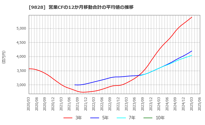 9828 (株)Ｇｅｎｋｉ　Ｇｌｏｂａｌ　Ｄｉｎｉｎｇ　Ｃｏｎｃｅｐｔｓ: 営業CFの12か月移動合計の平均値の推移