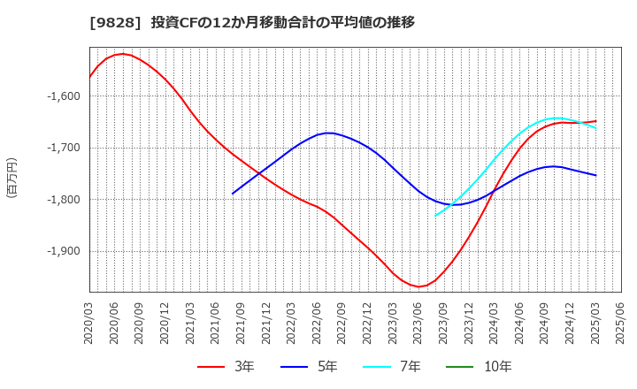 9828 (株)Ｇｅｎｋｉ　Ｇｌｏｂａｌ　Ｄｉｎｉｎｇ　Ｃｏｎｃｅｐｔｓ: 投資CFの12か月移動合計の平均値の推移