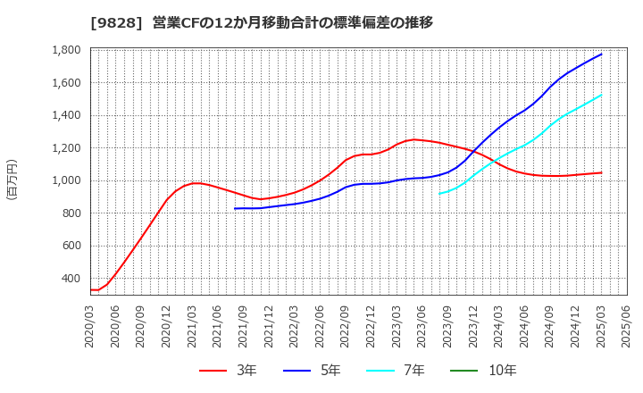 9828 (株)Ｇｅｎｋｉ　Ｇｌｏｂａｌ　Ｄｉｎｉｎｇ　Ｃｏｎｃｅｐｔｓ: 営業CFの12か月移動合計の標準偏差の推移