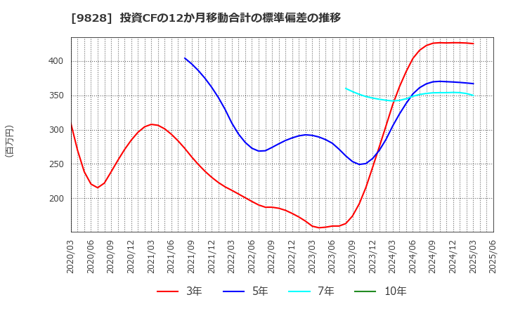 9828 (株)Ｇｅｎｋｉ　Ｇｌｏｂａｌ　Ｄｉｎｉｎｇ　Ｃｏｎｃｅｐｔｓ: 投資CFの12か月移動合計の標準偏差の推移