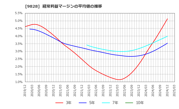 9828 (株)Ｇｅｎｋｉ　Ｇｌｏｂａｌ　Ｄｉｎｉｎｇ　Ｃｏｎｃｅｐｔｓ: 経常利益マージンの平均値の推移