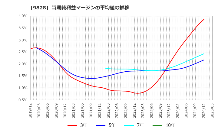 9828 (株)Ｇｅｎｋｉ　Ｇｌｏｂａｌ　Ｄｉｎｉｎｇ　Ｃｏｎｃｅｐｔｓ: 当期純利益マージンの平均値の推移