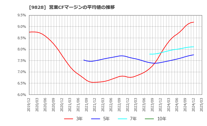 9828 (株)Ｇｅｎｋｉ　Ｇｌｏｂａｌ　Ｄｉｎｉｎｇ　Ｃｏｎｃｅｐｔｓ: 営業CFマージンの平均値の推移