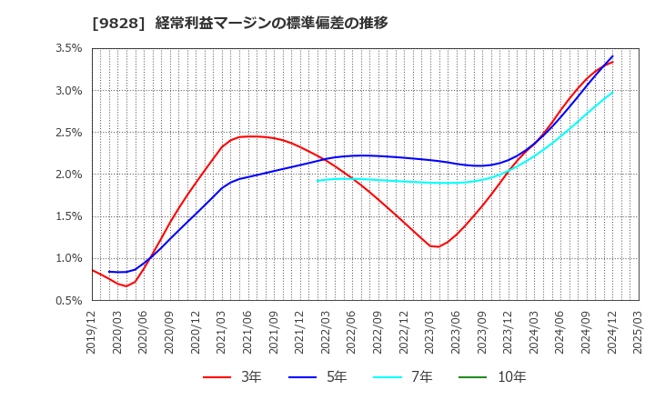 9828 (株)Ｇｅｎｋｉ　Ｇｌｏｂａｌ　Ｄｉｎｉｎｇ　Ｃｏｎｃｅｐｔｓ: 経常利益マージンの標準偏差の推移