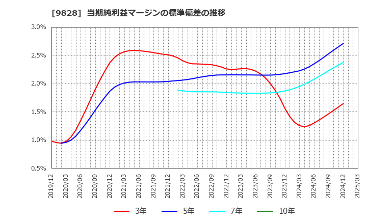 9828 (株)Ｇｅｎｋｉ　Ｇｌｏｂａｌ　Ｄｉｎｉｎｇ　Ｃｏｎｃｅｐｔｓ: 当期純利益マージンの標準偏差の推移